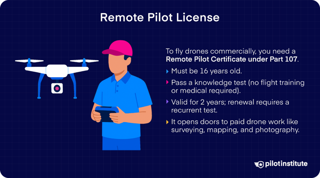 Illustration of a drone pilot operating a quadcopter, with text explaining that a Remote Pilot Certificate under Part 107 is required for commercial drone operations and listing eligibility, testing, and renewal requirements.