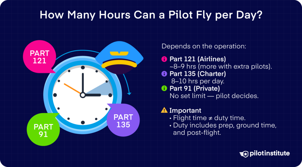 Infographic comparing daily pilot flight time limits across Part 121 (8–9 hours), Part 135 (8–10 hours), and Part 91 (no set limit), with a clock and regulation icons.