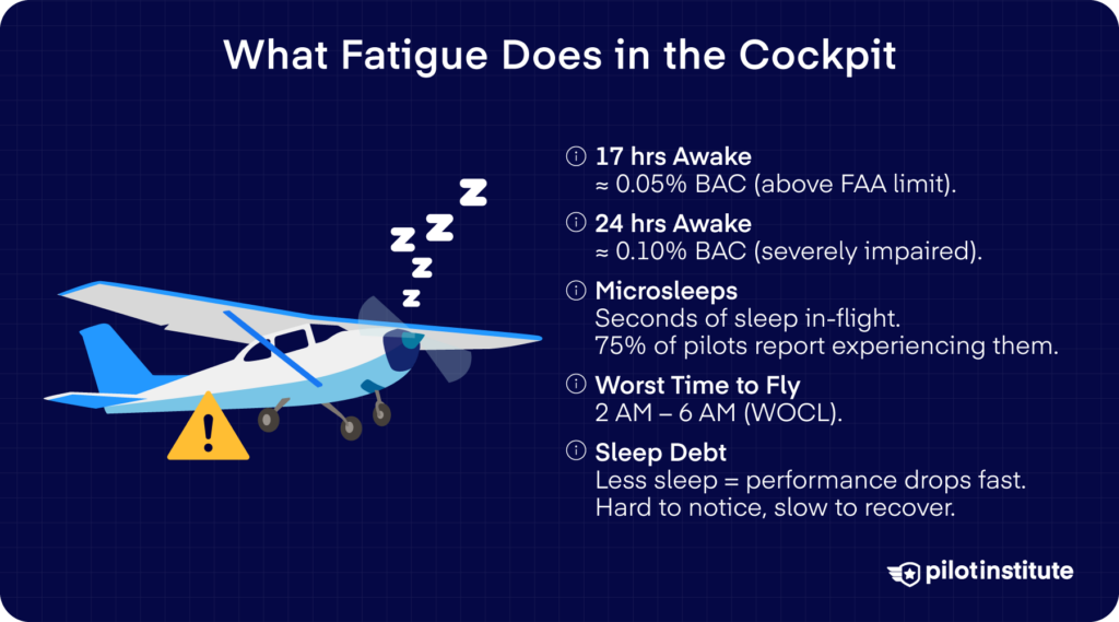 Infographic showing fatigue effects on pilots, including cognitive impairment at 17 and 24 hours awake, microsleep risks, the 2–6 AM circadian low window, and cumulative sleep debt.
