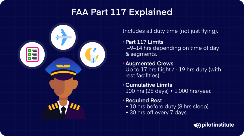 Infographic explaining FAA Part 117 duty limits, including 9–14 hour flight duty periods, augmented crew extensions, cumulative limits, and required rest periods.