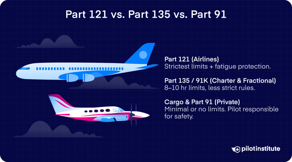 Infographic comparing fatigue protections across Part 121 airlines (strictest), Part 135/91K charter operations (moderate), and cargo/Part 91 private flights (minimal or none).