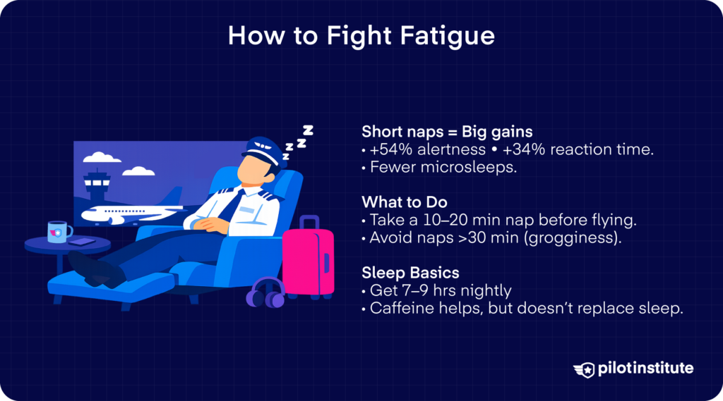 Infographic on fighting pilot fatigue, highlighting NASA research showing naps improve alertness by 54% and reaction time by 34%, with tips on nap duration and sleep habits.