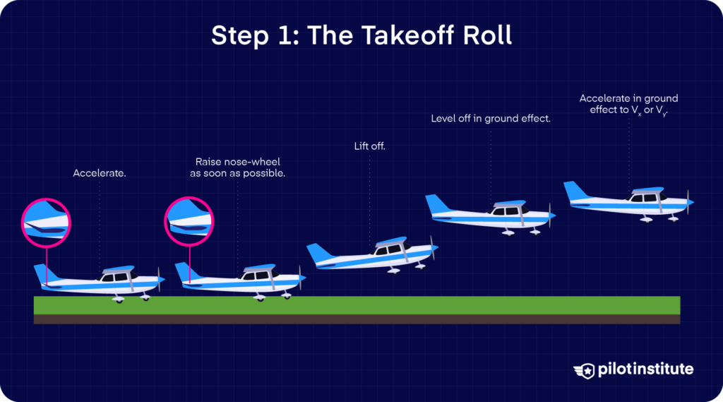 Aircraft sequence showing a soft-field takeoff: accelerate, raise the nosewheel, lift off, level in ground effect, and climb at Vx or Vy.