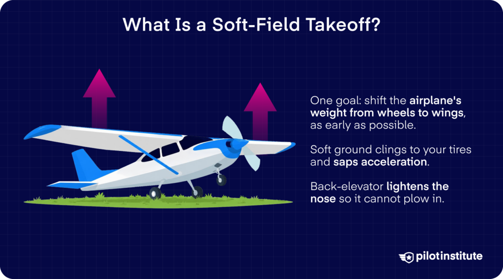 What a soft-field takeoff is and why back-elevator shifts weight from wheels to wings. Pilot Institute.