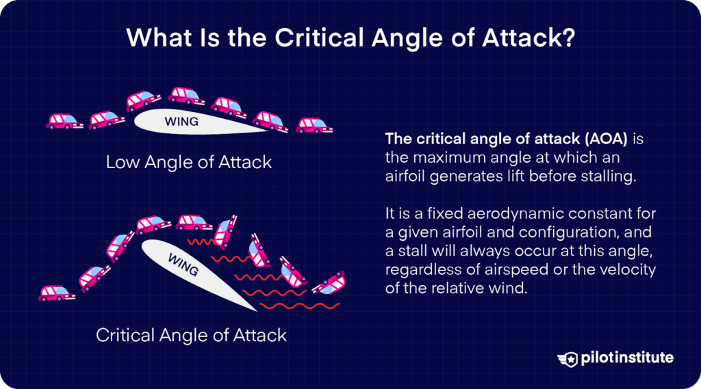 Diagram comparing low and critical angles of attack, illustrating normal airflow over a wing versus disrupted airflow causing a stall.