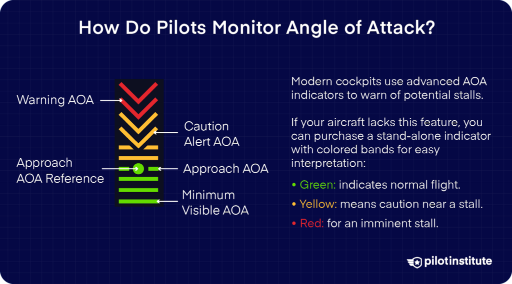 Angle of attack indicator with color-coded bands showing green for normal flight, yellow for caution near stall, and red for imminent stall.