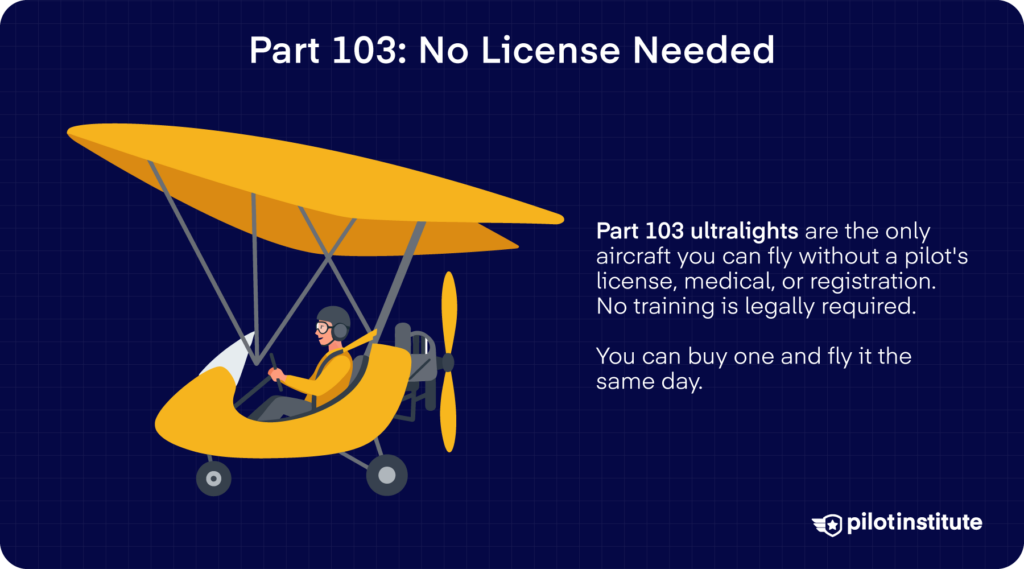  Part 103 ultralight infographic explaining no license, medical, or registration is required to fly.