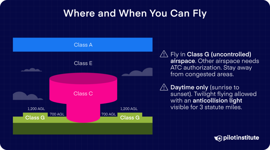 Ultralight airspace infographic showing Class G flight, daytime-only rule, and twilight lighting exception.