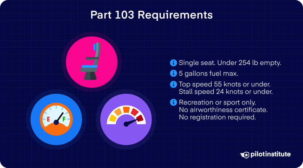 Part 103 requirements infographic: single seat, under 254 lb, 5-gallon fuel, and 55-knot speed limit.