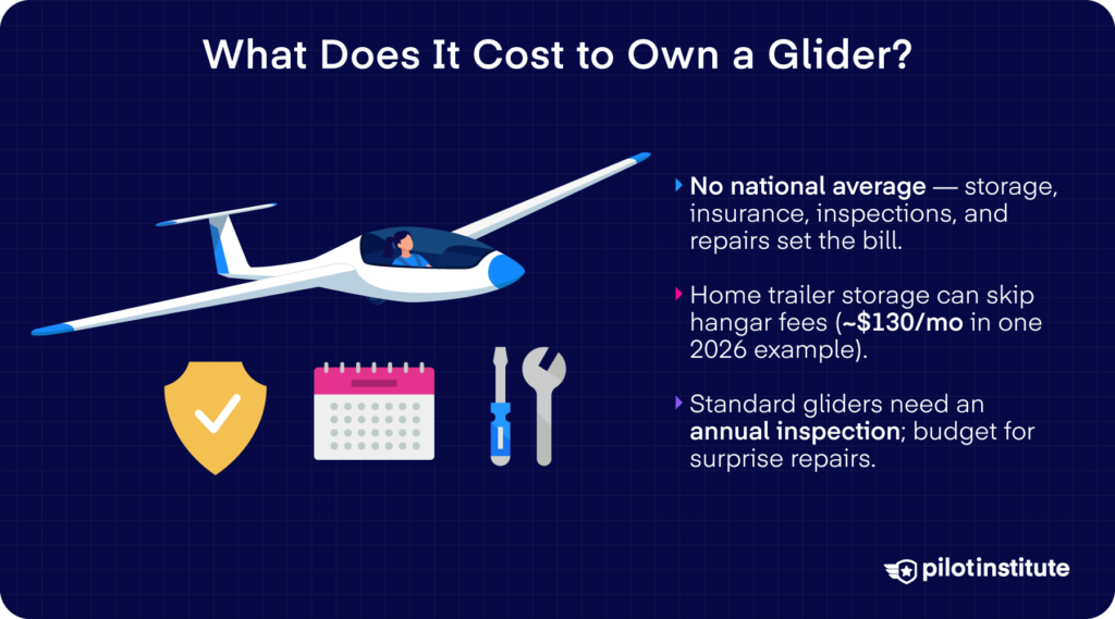 Glider illustration with insurance, calendar, screwdriver, and wrench icons beside information about storage, inspections, and repair costs.