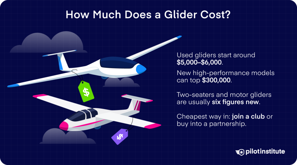 Illustrated gliders with price tags beside text comparing used, new high-performance, two-seat, and motor-glider purchase costs.