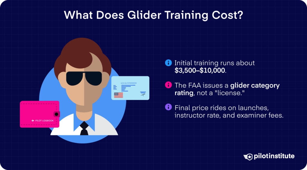 Illustrated student pilot with a logbook and pilot certificate beside information about the cost of initial glider training.