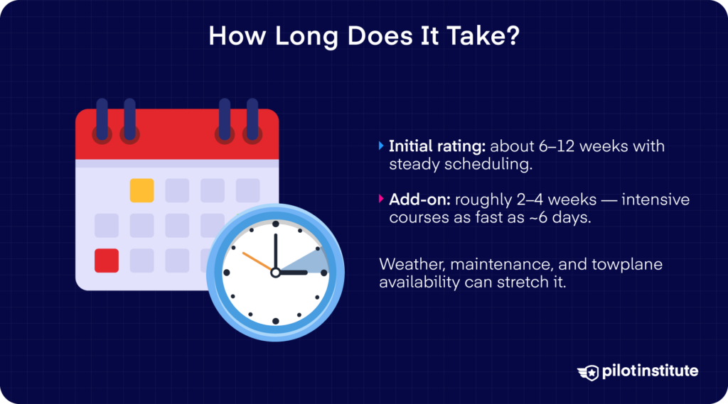 Calendar and clock illustration beside estimated timelines for initial glider training and an add-on rating.