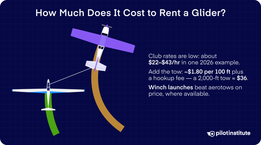 Two gliders illustrated during aerotow and winch launches beside information about hourly rental and launch costs.