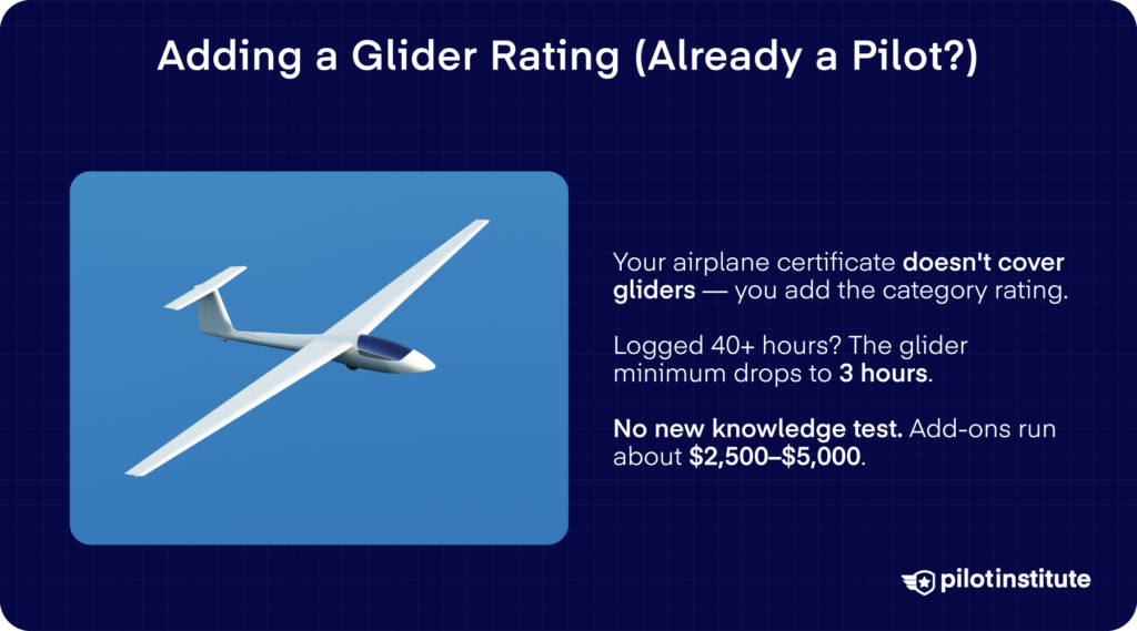Glider displayed beside text explaining the flight-time requirements and estimated cost of adding a glider category rating.