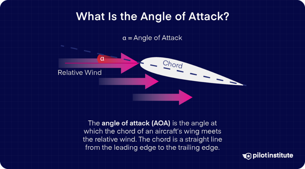 Diagram showing the angle of attack (AOA) on an airfoil, with arrows indicating relative wind direction and the angle between the chord line and wind path.