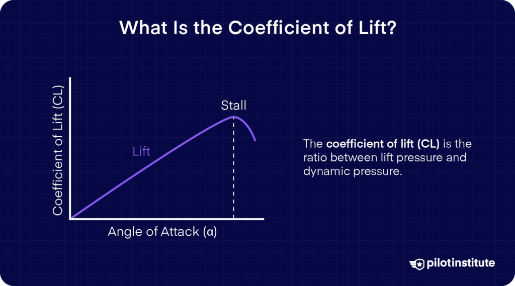 Graph illustrating the coefficient of lift (CL) versus angle of attack, showing a peak at the stall point where lift decreases after reaching maximum CL.