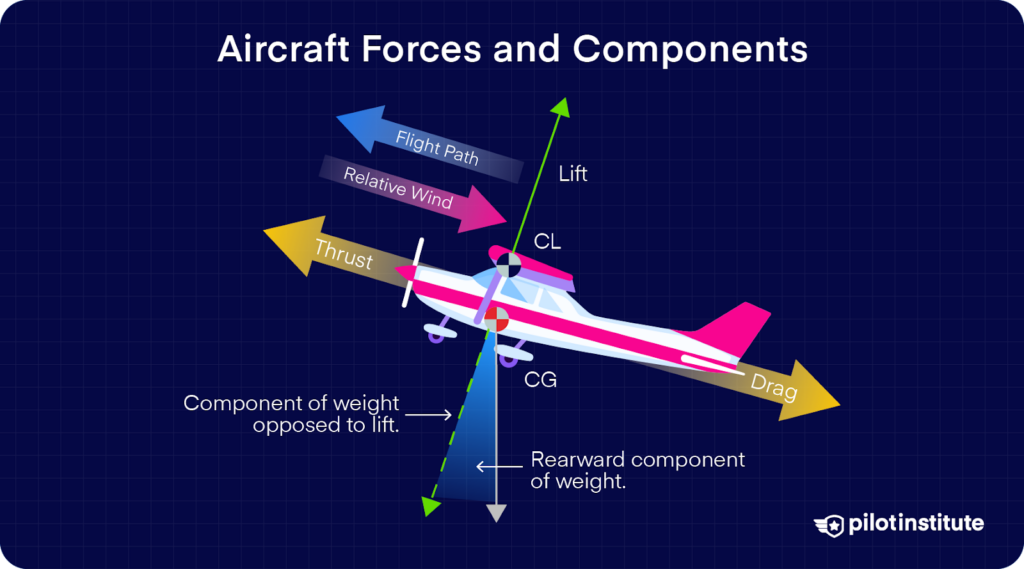 Diagram of aircraft forces showing lift, thrust, drag, weight, flight path, relative wind, center of lift, and center of gravity.