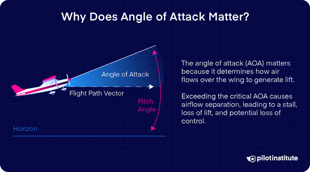 Diagram showing angle of attack, pitch angle, and flight path vector with an explanation of how exceeding the critical AOA causes stalls and control loss.