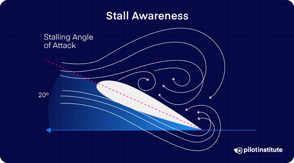 Diagram showing stall awareness with airflow separation over an airfoil at a 20-degree stalling angle of attack.