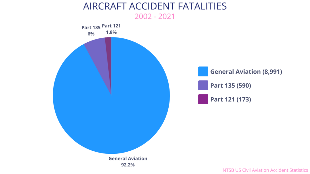 Aircraft accident fatalities