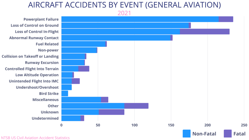 Aircraft accidents by event