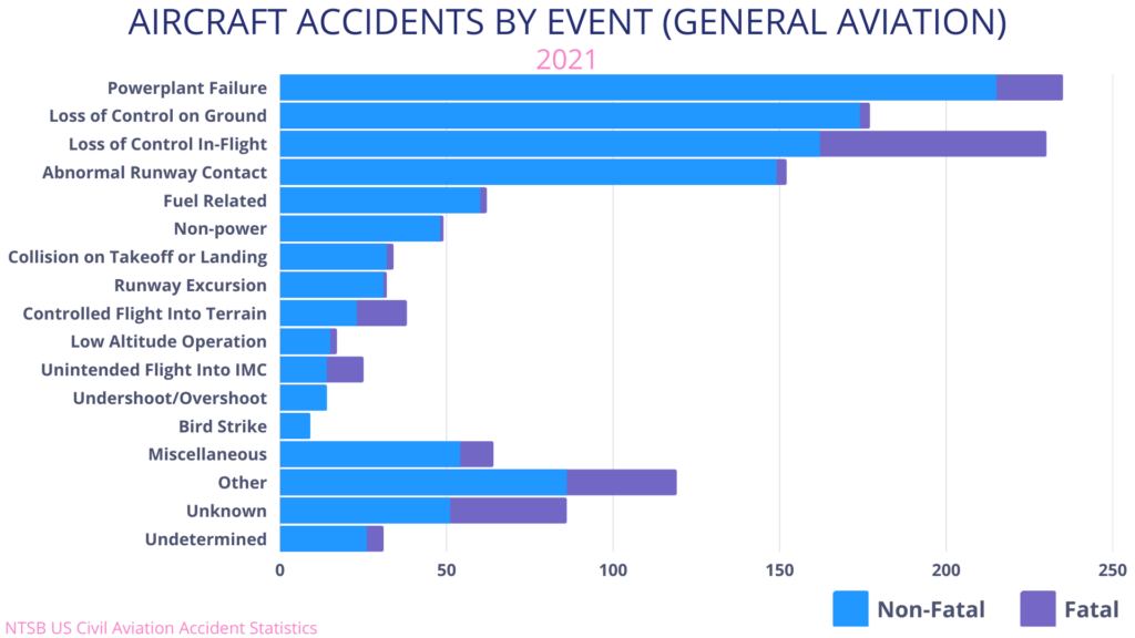 Aviation Accident Statistics Revealed