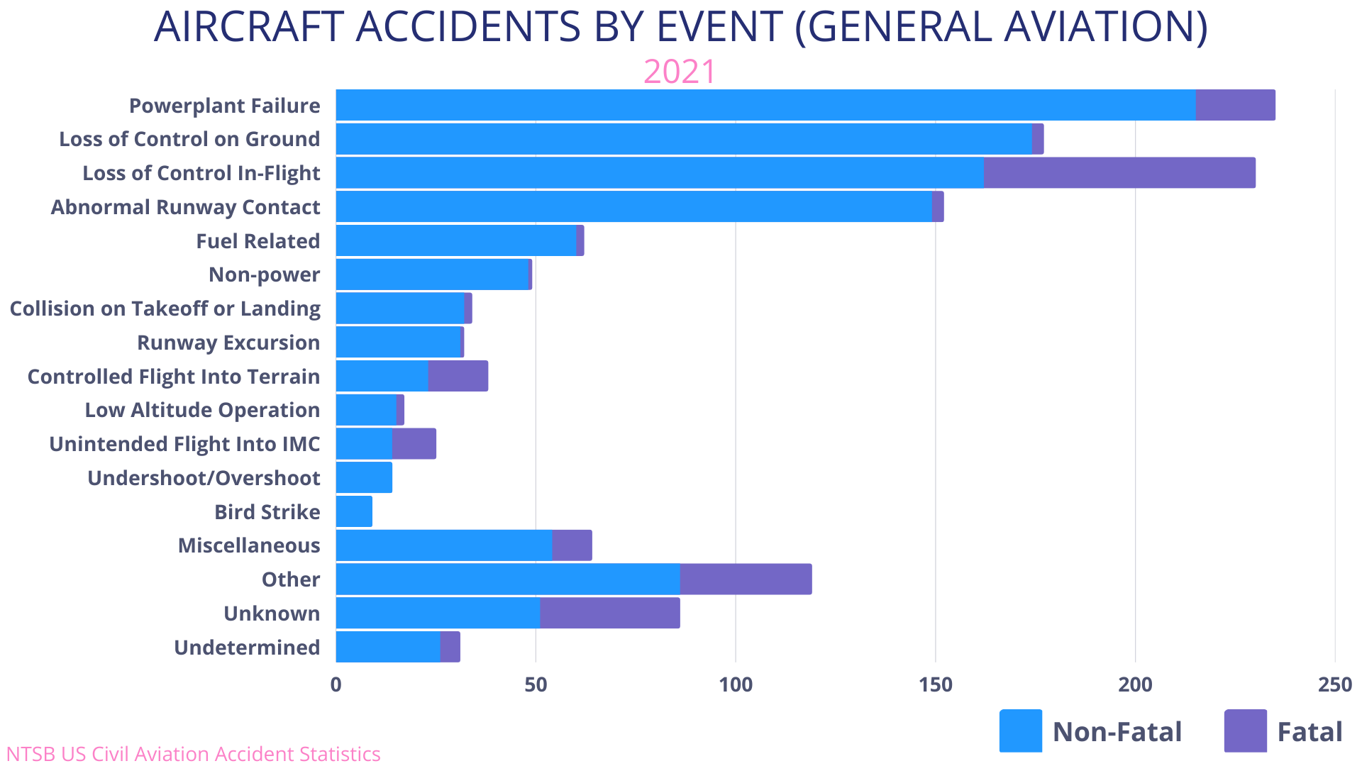 Aircraft Accidents By Event 