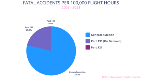 Aviation Accident Statistics Revealed