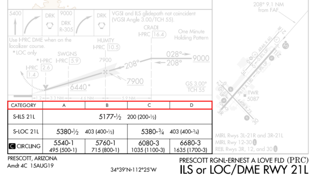 Notice the varying limitations on DA and MDA for the different aircraft approach categories