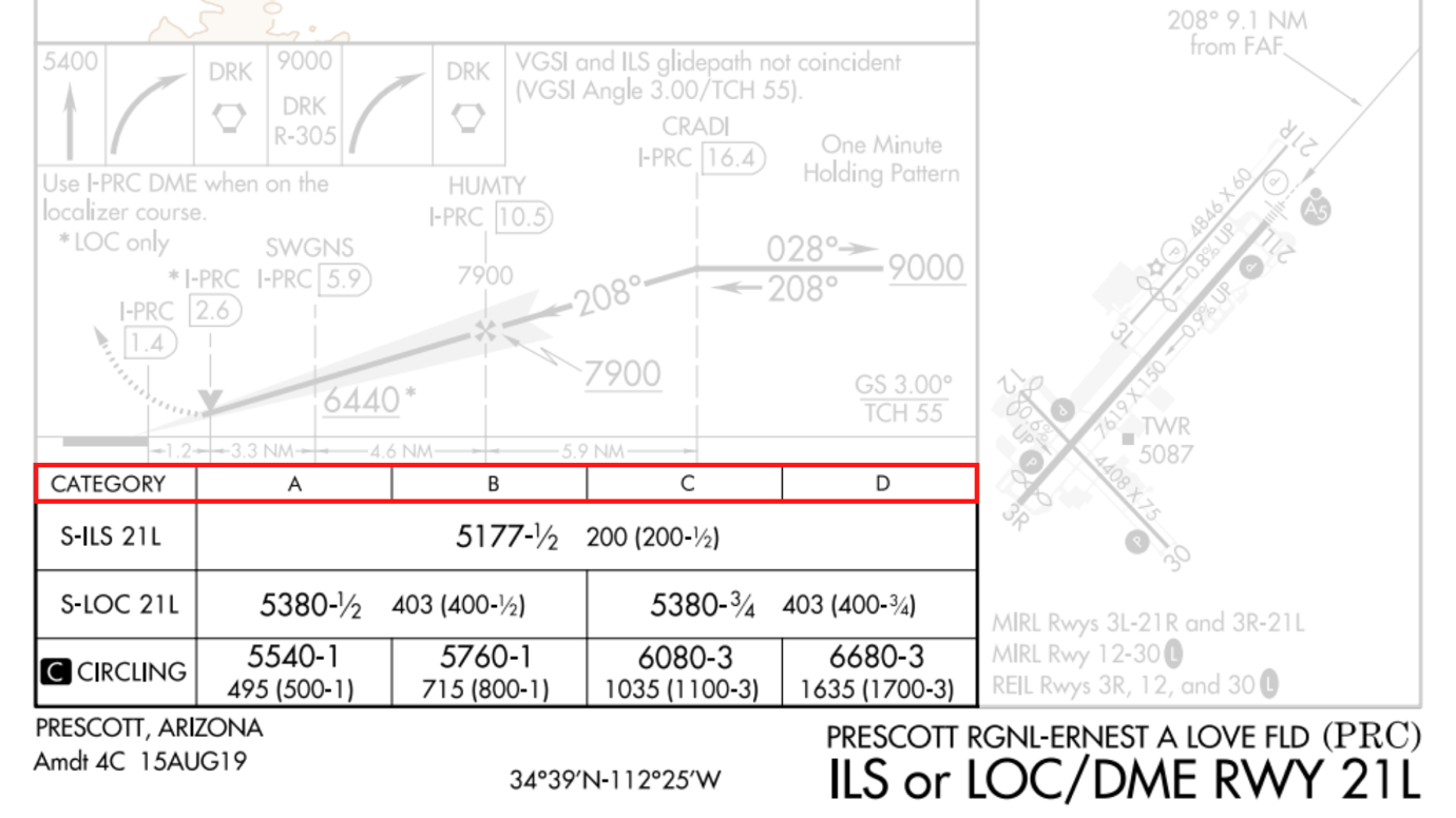 Aircraft Categories Classes And Types Pilotinstitute