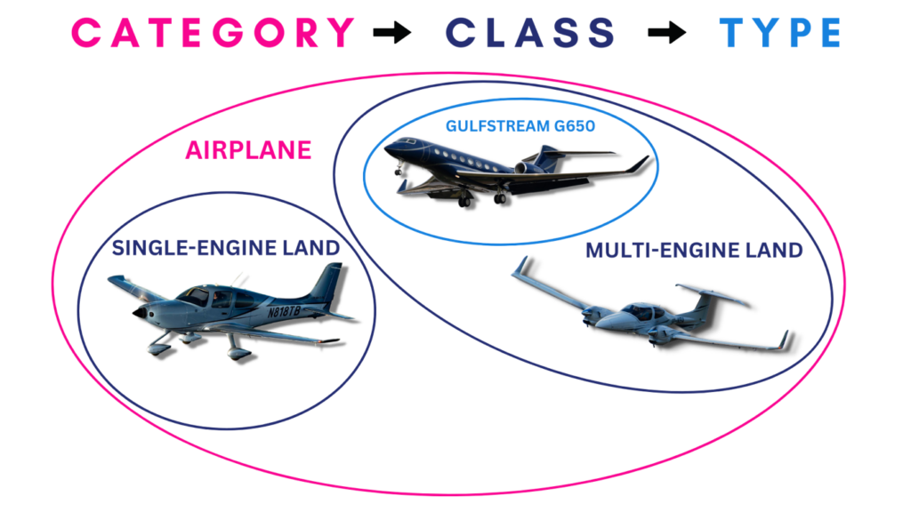 types of aircraft used today