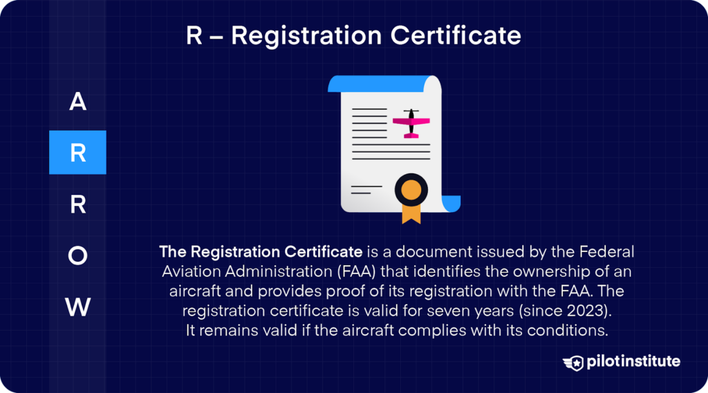 ARROW acronym with emphasis on "R" for Registration Certificate, featuring an illustrated document with a ribbon, explaining that the FAA issues this certificate to confirm aircraft ownership and registration, valid for seven years since 2023.