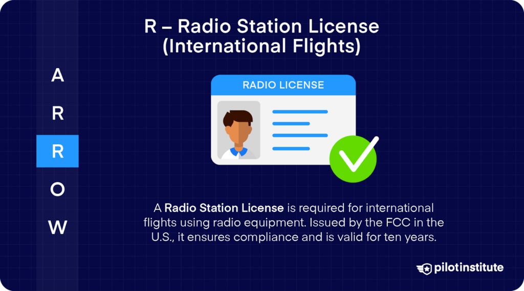 ARROW acronym highlighting "R" for Radio Station License, with an illustration of an ID-style radio license and a green checkmark, explaining that the FCC requires this license for international flights using radio equipment, valid for ten years.