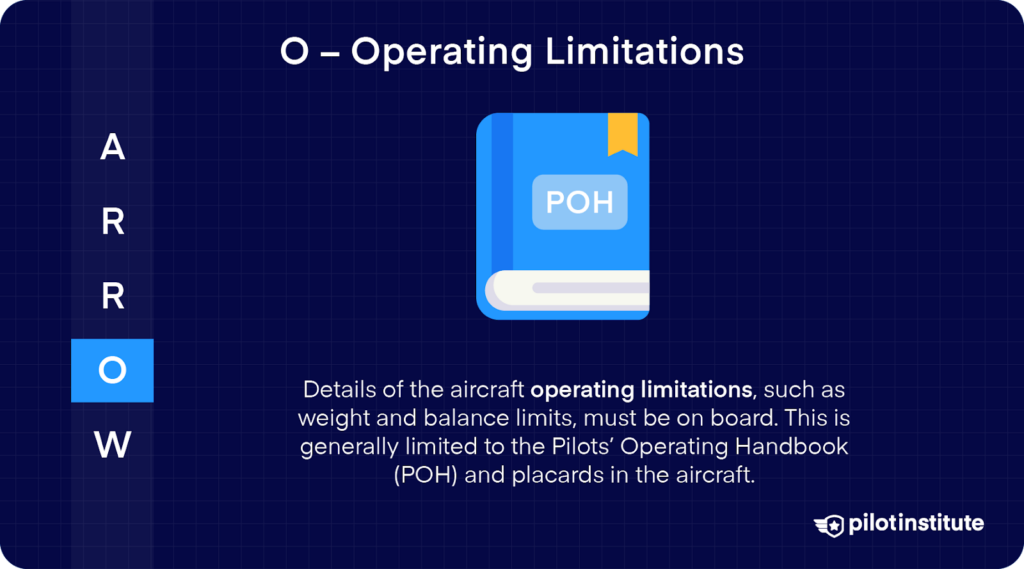 ARROW acronym highlighting "O" for Operating Limitations, with an illustration of a blue book labeled "POH," explaining that aircraft operating limitations, such as weight and balance limits, must be onboard, typically found in the Pilots' Operating Handbook and placards.