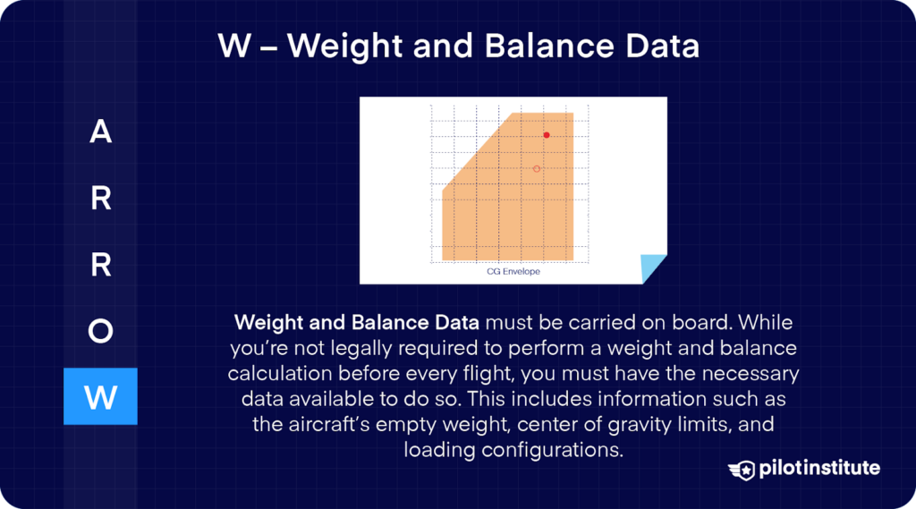 ARROW acronym highlighting "W" for Weight and Balance Data, with an illustration of a center of gravity envelope chart, explaining that aircraft weight and balance data must be onboard.