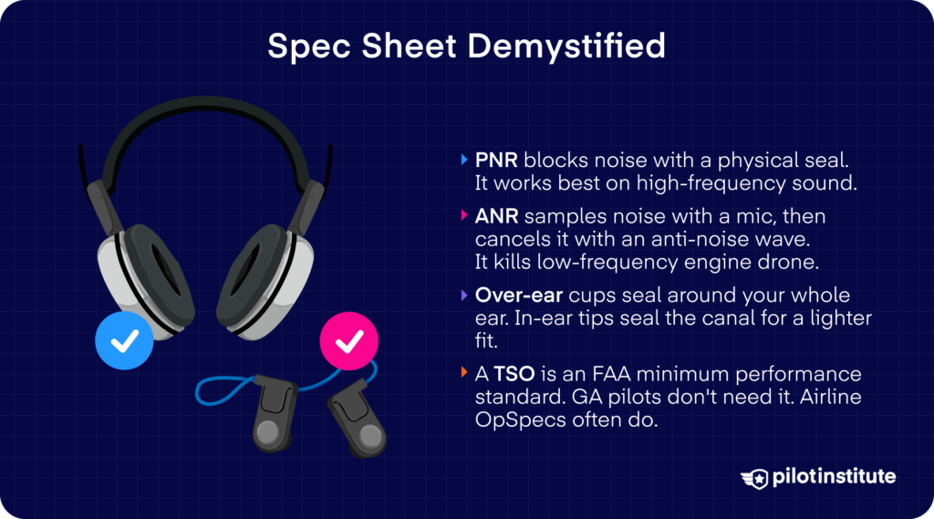 Spec sheet demystified infographic explaining PNR versus ANR, over-ear versus in-ear, and TSO authorization for pilots, Pilot Institute