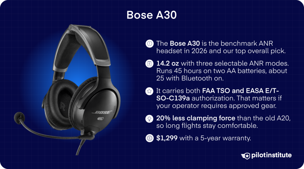 Bose A30 aviation headset card, benchmark ANR over-ear headset at 14.2 oz with three ANR modes and TSO authorization, Pilot Institute