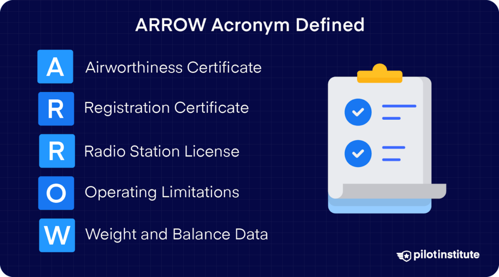 ARROW acronym definition with a checklist icon, listing Airworthiness Certificate, Registration Certificate, Radio Station License, Operating Limitations, and Weight and Balance Data.