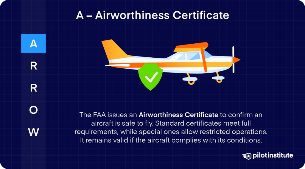 ARROW acronym with emphasis on "A" for Airworthiness Certificate, featuring an illustrated aircraft with a green checkmark, explaining that the FAA issues the certificate to confirm an aircraft is safe to fly.