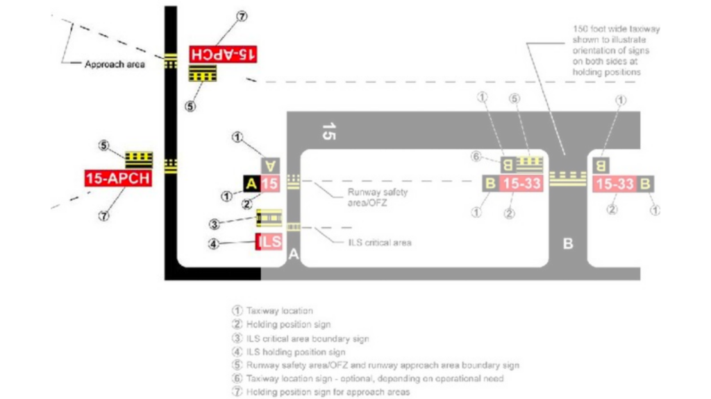 taxiway signs and markings