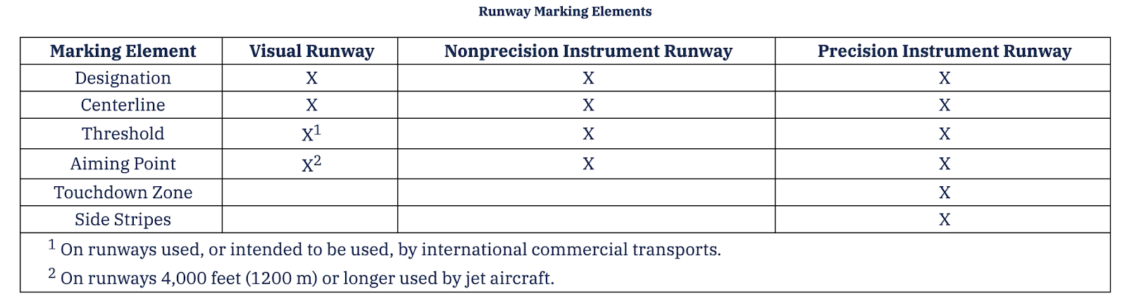 The Essential Guide to Runway Markings - Pilot Institute