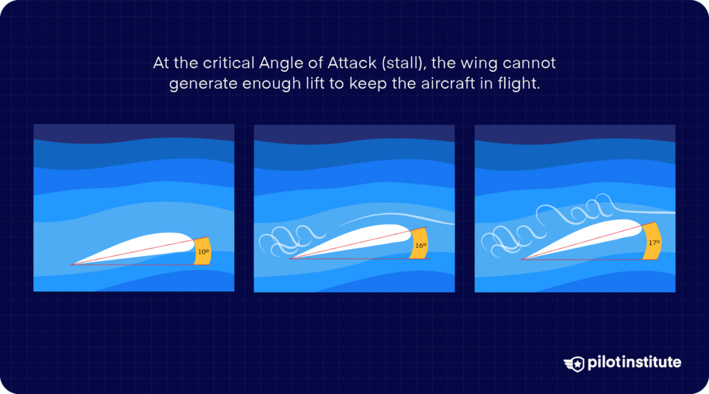 Illustration showing the critical angle of attack leading to a stall as the wing loses lift.