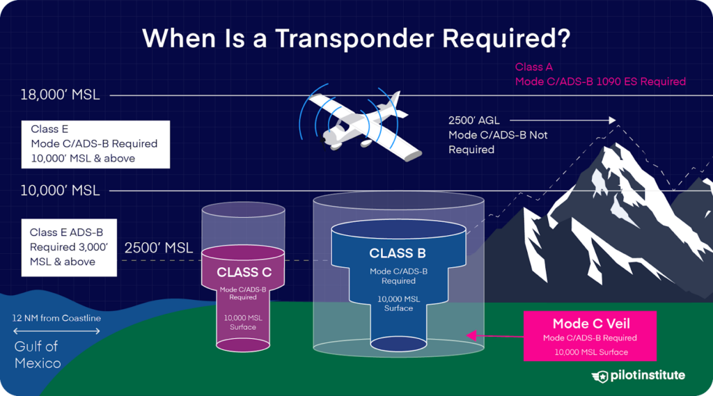 Diagram showing transponder requirements by airspace and altitude, including Mode C/ADS-B above 10,000 feet MSL, within Class B and C airspace, and in the Mode C Veil around Class B airports. Also highlights 1090 ES requirement for Class A airspace and exemptions below 2,500 feet AGL.