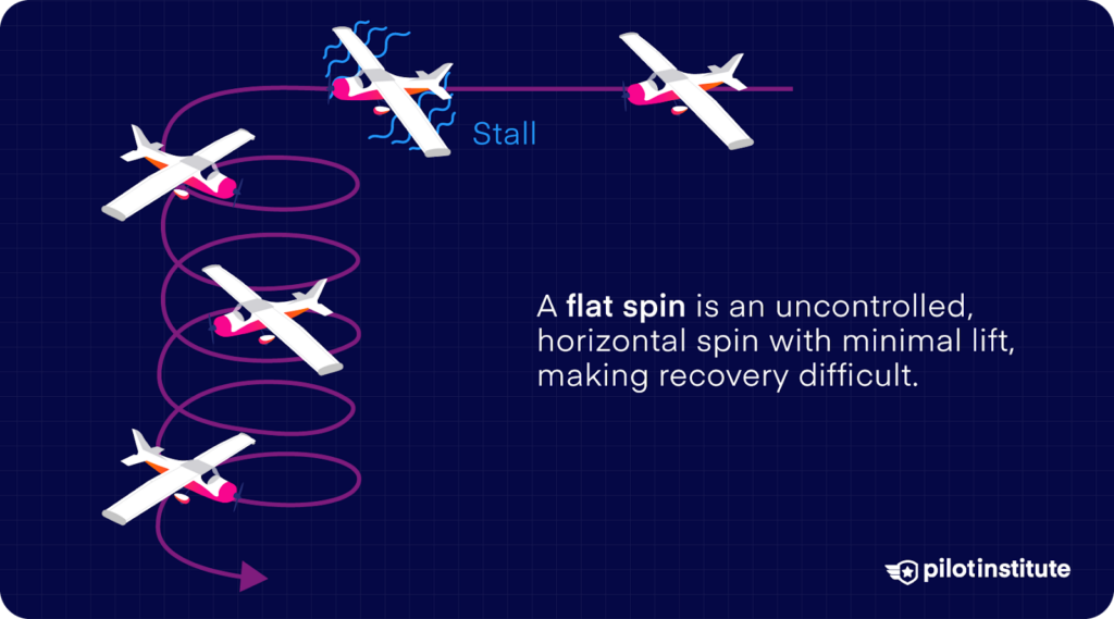 Diagram showing an aircraft entering a flat spin after a stall, highlighting the horizontal spiraling motion and minimal lift.