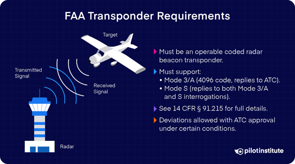 Airplane and radar illustrating FAA transponder requirements, including Mode 3/A and Mode S compliance.