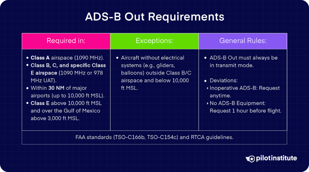 ADS-B Out requirements including airspace rules, exceptions for non-electric aircraft, and general operation guidelines.