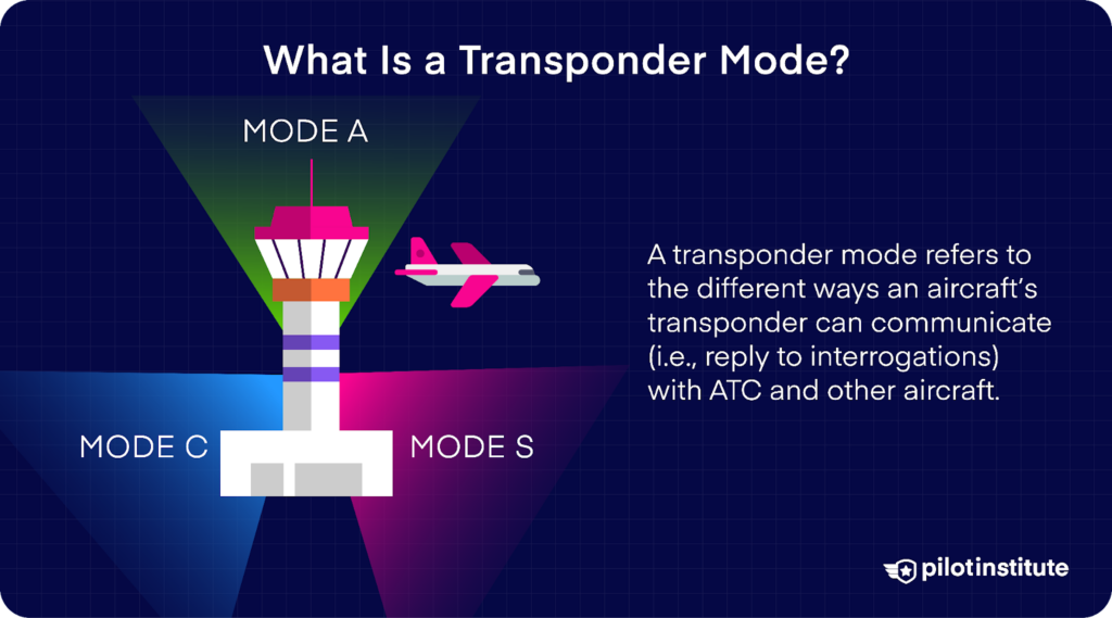 Diagram showing an air traffic control tower with labels for Mode A, Mode C, and Mode S, accompanied by text explaining that transponder modes determine how an aircraft communicates with ATC and other aircraft.