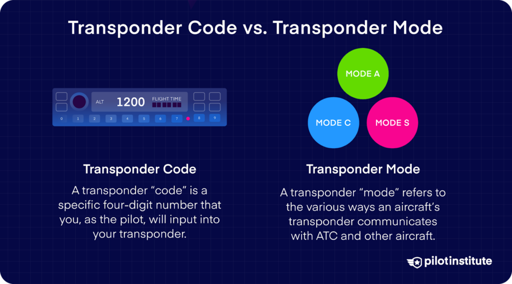 Comparison between transponder code and mode; transponder code refers to a four-digit input by the pilot, while transponder mode determines the communication method with ATC and other aircraft, shown with Mode A, Mode C, and Mode S labels.