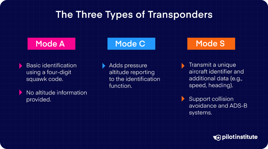 Comparison of transponder types: Mode A for basic identification using a four-digit squawk code, Mode C adds altitude reporting, and Mode S includes unique identifiers, additional data like speed and heading, and collision avoidance support.